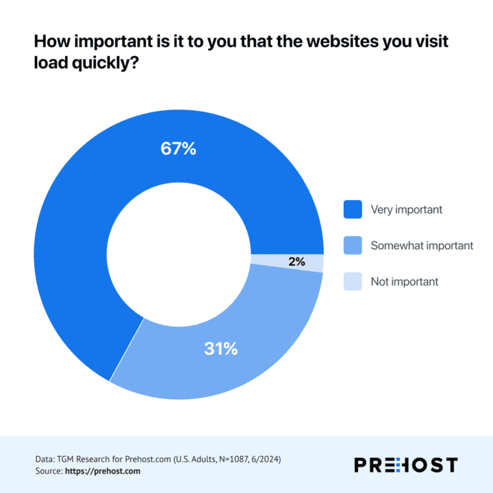 Kiek jums svarbu, kad lankomos svetainės būtų greitai įkeliamos?