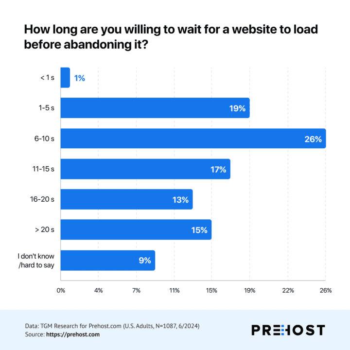 How long are you willing to wait for a website to load before abandoning it?