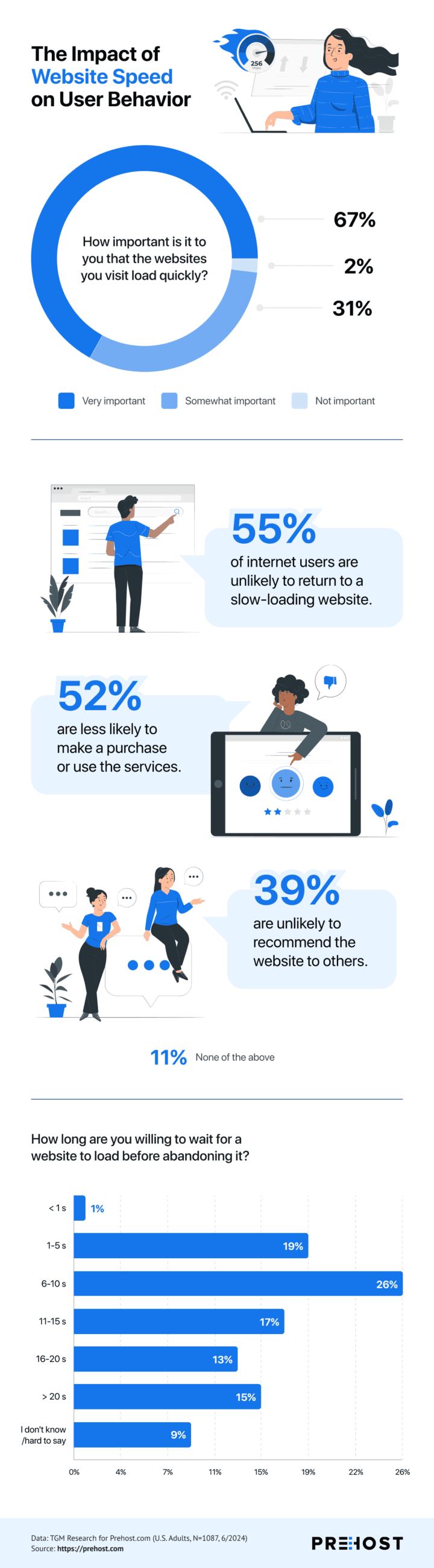 The Impact of Website Speed on User Behavior - infographic