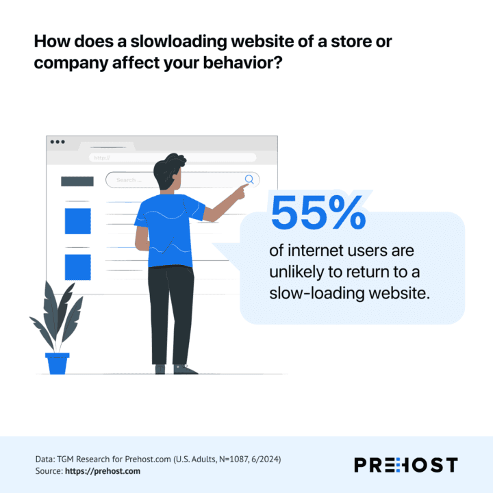 55 % interneto naudotojų greičiausiai negrįš į lėtai įkraunamą svetainę