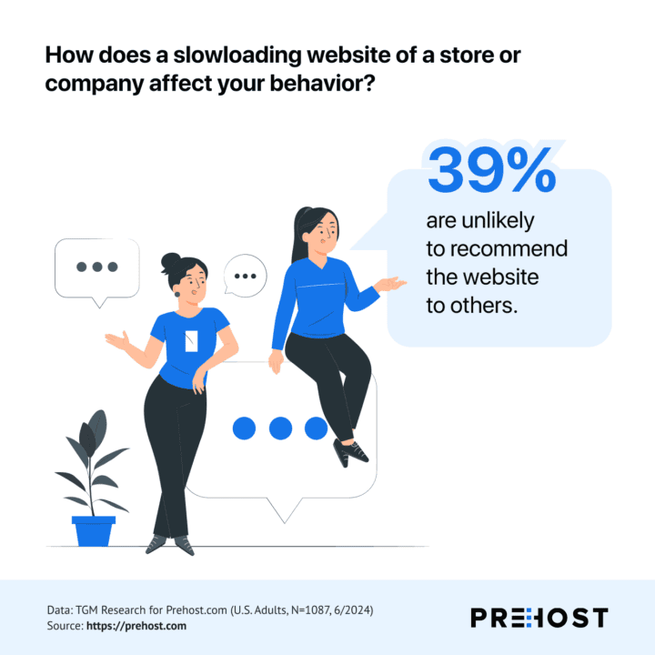 39% are unlikely to recommend the website to others.