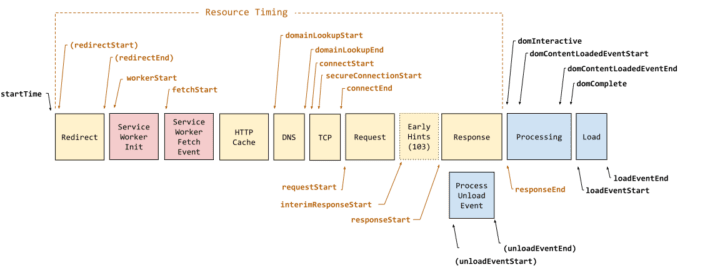 Diagram of TTFB