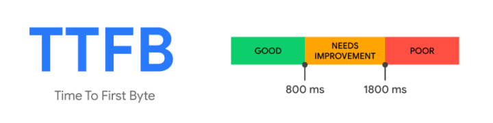 Valori TTFB - Buoni, Da migliorare, Scarsi (secondo Google)